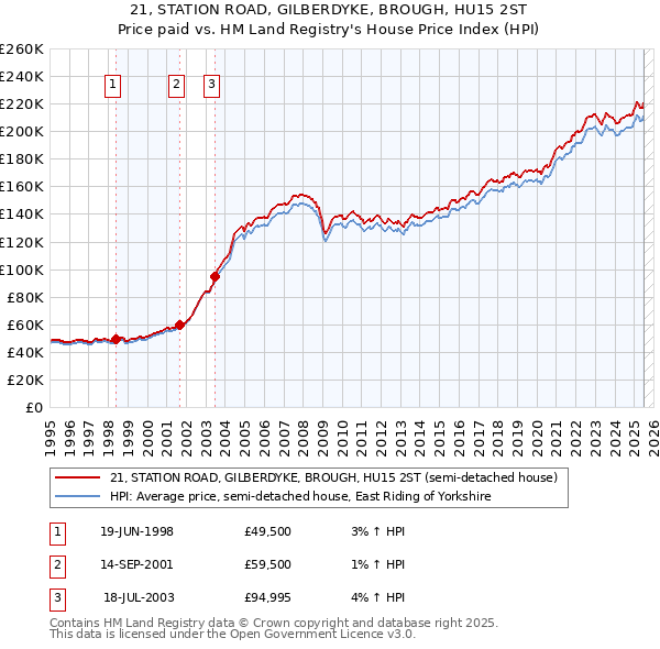 21, STATION ROAD, GILBERDYKE, BROUGH, HU15 2ST: Price paid vs HM Land Registry's House Price Index
