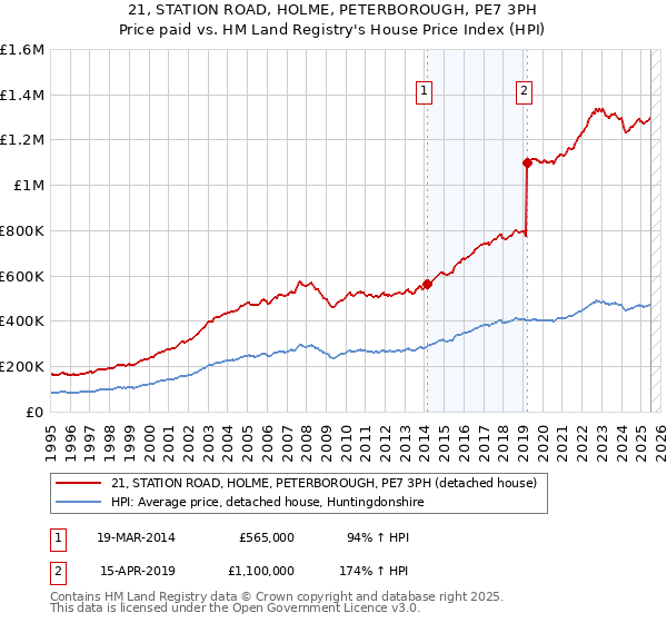 21, STATION ROAD, HOLME, PETERBOROUGH, PE7 3PH: Price paid vs HM Land Registry's House Price Index