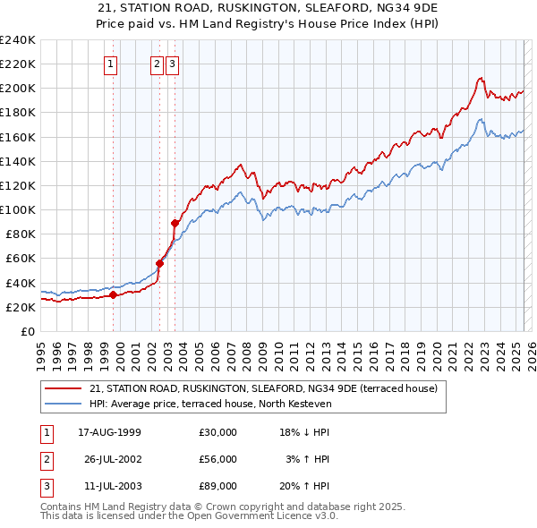 21, STATION ROAD, RUSKINGTON, SLEAFORD, NG34 9DE: Price paid vs HM Land Registry's House Price Index