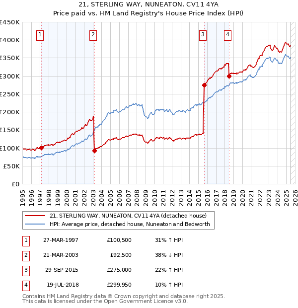 21, STERLING WAY, NUNEATON, CV11 4YA: Price paid vs HM Land Registry's House Price Index