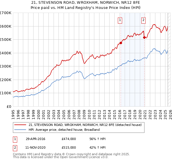 21, STEVENSON ROAD, WROXHAM, NORWICH, NR12 8FE: Price paid vs HM Land Registry's House Price Index