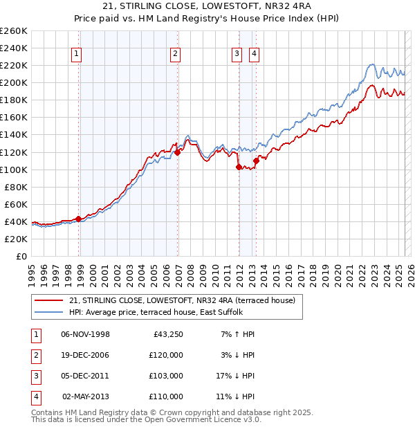 21, STIRLING CLOSE, LOWESTOFT, NR32 4RA: Price paid vs HM Land Registry's House Price Index