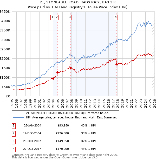 21, STONEABLE ROAD, RADSTOCK, BA3 3JR: Price paid vs HM Land Registry's House Price Index