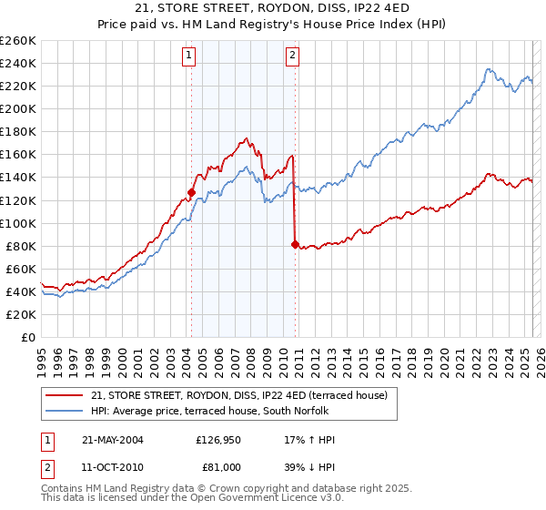 21, STORE STREET, ROYDON, DISS, IP22 4ED: Price paid vs HM Land Registry's House Price Index