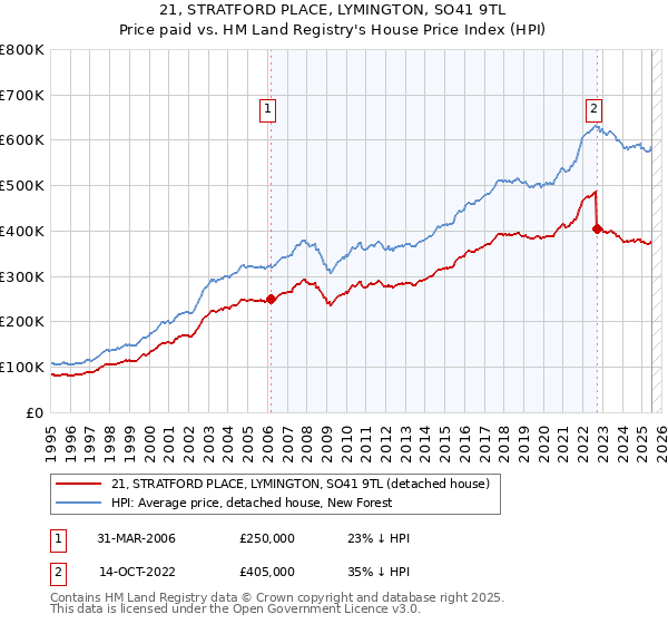 21, STRATFORD PLACE, LYMINGTON, SO41 9TL: Price paid vs HM Land Registry's House Price Index