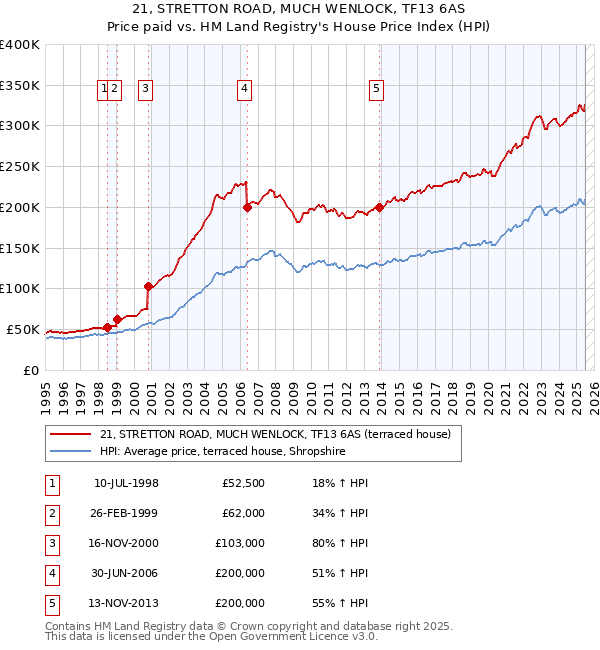21, STRETTON ROAD, MUCH WENLOCK, TF13 6AS: Price paid vs HM Land Registry's House Price Index