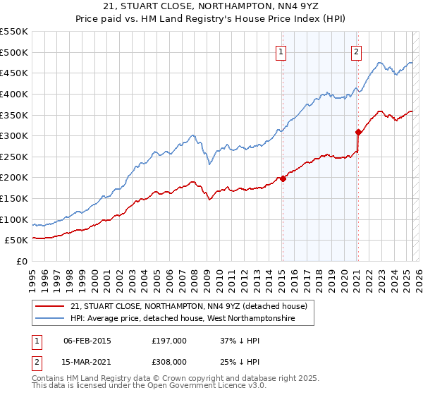 21, STUART CLOSE, NORTHAMPTON, NN4 9YZ: Price paid vs HM Land Registry's House Price Index
