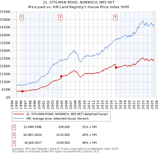 21, STYLMAN ROAD, NORWICH, NR5 9ET: Price paid vs HM Land Registry's House Price Index