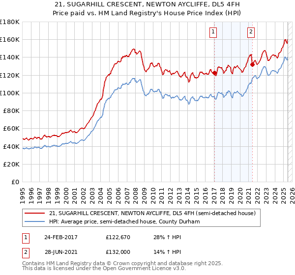 21, SUGARHILL CRESCENT, NEWTON AYCLIFFE, DL5 4FH: Price paid vs HM Land Registry's House Price Index