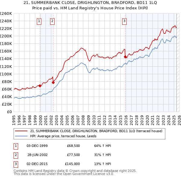 21, SUMMERBANK CLOSE, DRIGHLINGTON, BRADFORD, BD11 1LQ: Price paid vs HM Land Registry's House Price Index