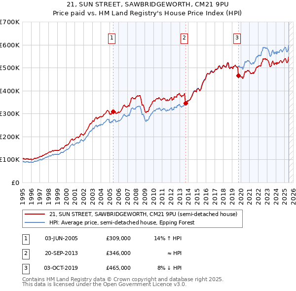21, SUN STREET, SAWBRIDGEWORTH, CM21 9PU: Price paid vs HM Land Registry's House Price Index