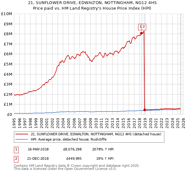 21, SUNFLOWER DRIVE, EDWALTON, NOTTINGHAM, NG12 4HS: Price paid vs HM Land Registry's House Price Index