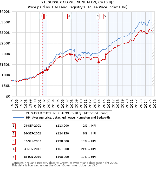 21, SUSSEX CLOSE, NUNEATON, CV10 8JZ: Price paid vs HM Land Registry's House Price Index