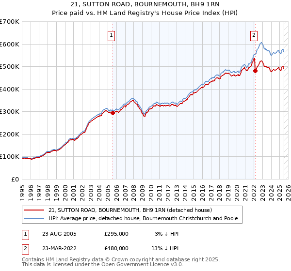 21, SUTTON ROAD, BOURNEMOUTH, BH9 1RN: Price paid vs HM Land Registry's House Price Index