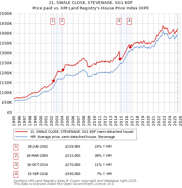 21, SWALE CLOSE, STEVENAGE, SG1 6DF: Price paid vs HM Land Registry's House Price Index
