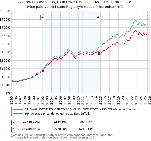 21, SWALLOWFIELDS, CARLTON COLVILLE, LOWESTOFT, NR33 8TP: Price paid vs HM Land Registry's House Price Index