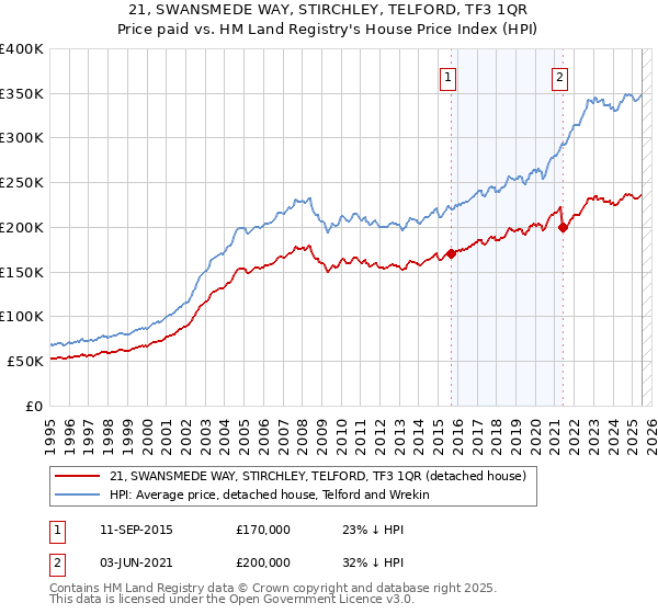 21, SWANSMEDE WAY, STIRCHLEY, TELFORD, TF3 1QR: Price paid vs HM Land Registry's House Price Index