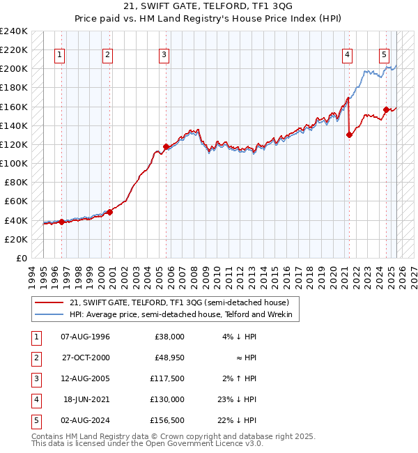 21, SWIFT GATE, TELFORD, TF1 3QG: Price paid vs HM Land Registry's House Price Index