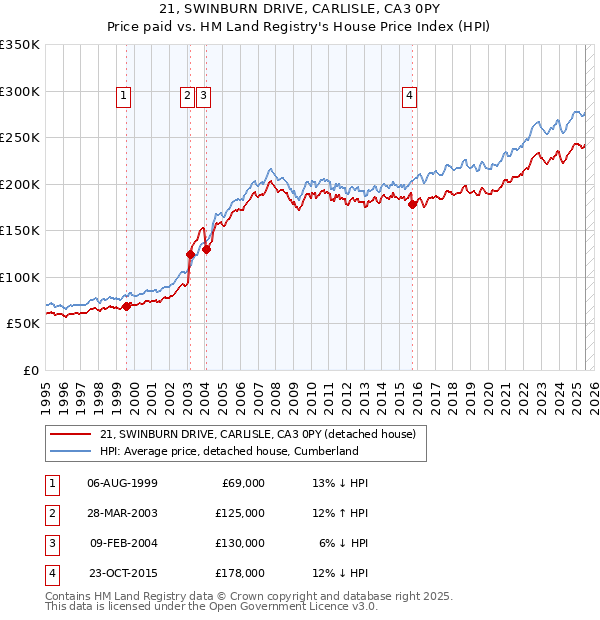 21, SWINBURN DRIVE, CARLISLE, CA3 0PY: Price paid vs HM Land Registry's House Price Index