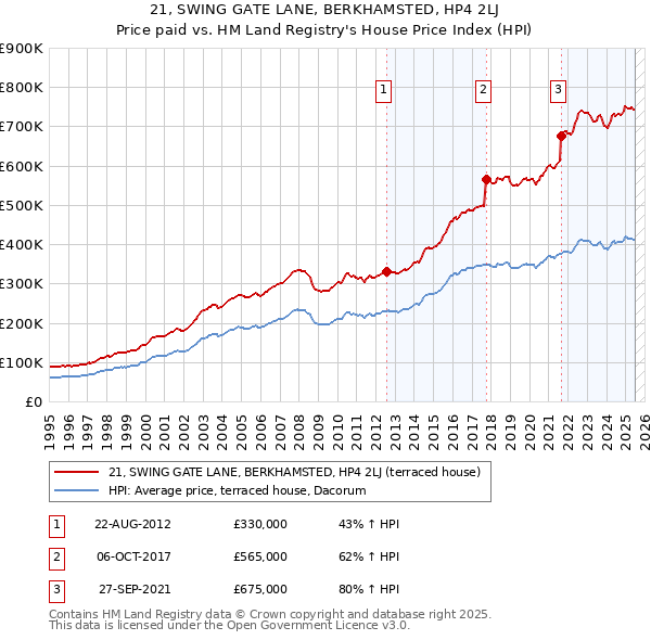 21, SWING GATE LANE, BERKHAMSTED, HP4 2LJ: Price paid vs HM Land Registry's House Price Index