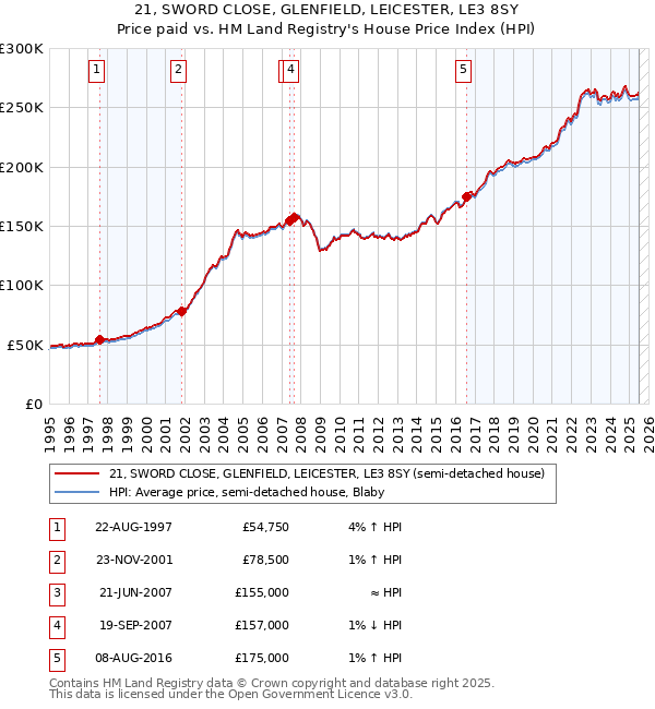 21, SWORD CLOSE, GLENFIELD, LEICESTER, LE3 8SY: Price paid vs HM Land Registry's House Price Index