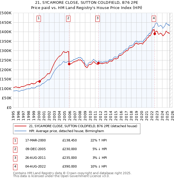 21, SYCAMORE CLOSE, SUTTON COLDFIELD, B76 2PE: Price paid vs HM Land Registry's House Price Index