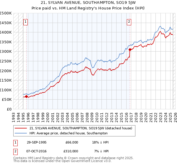 21, SYLVAN AVENUE, SOUTHAMPTON, SO19 5JW: Price paid vs HM Land Registry's House Price Index