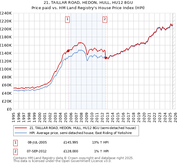 21, TAILLAR ROAD, HEDON, HULL, HU12 8GU: Price paid vs HM Land Registry's House Price Index