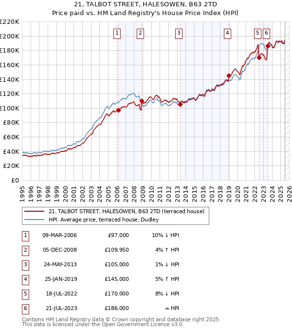 21, TALBOT STREET, HALESOWEN, B63 2TD: Price paid vs HM Land Registry's House Price Index