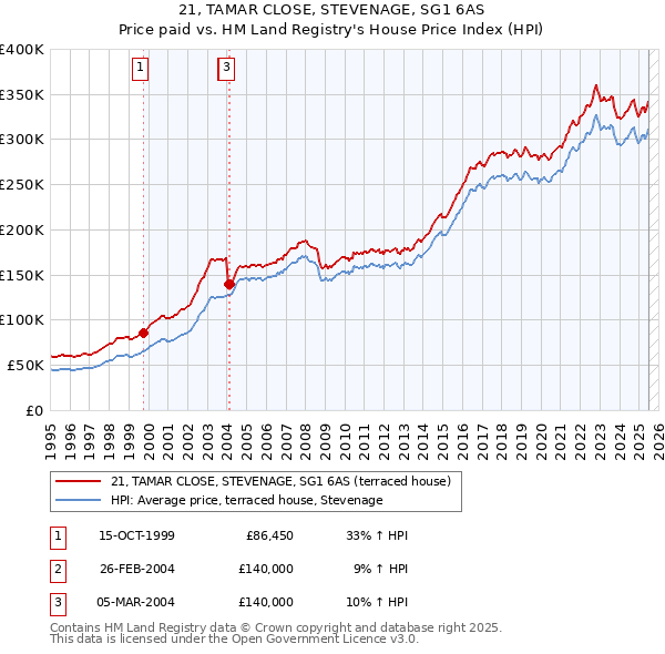 21, TAMAR CLOSE, STEVENAGE, SG1 6AS: Price paid vs HM Land Registry's House Price Index