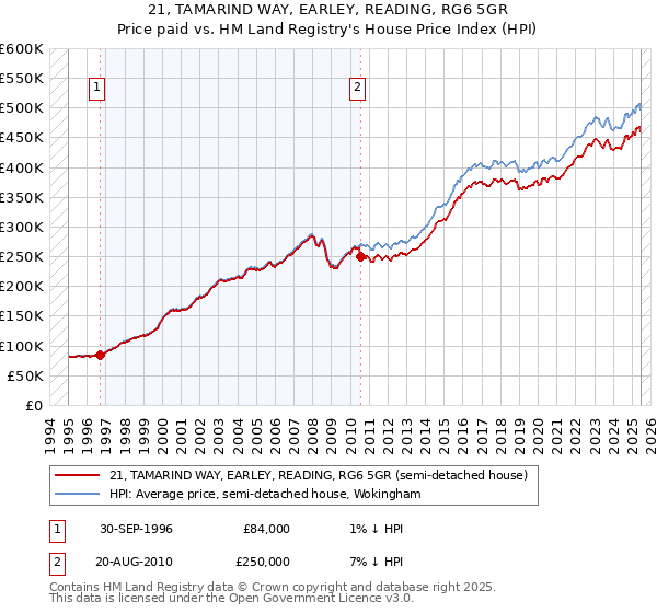 21, TAMARIND WAY, EARLEY, READING, RG6 5GR: Price paid vs HM Land Registry's House Price Index