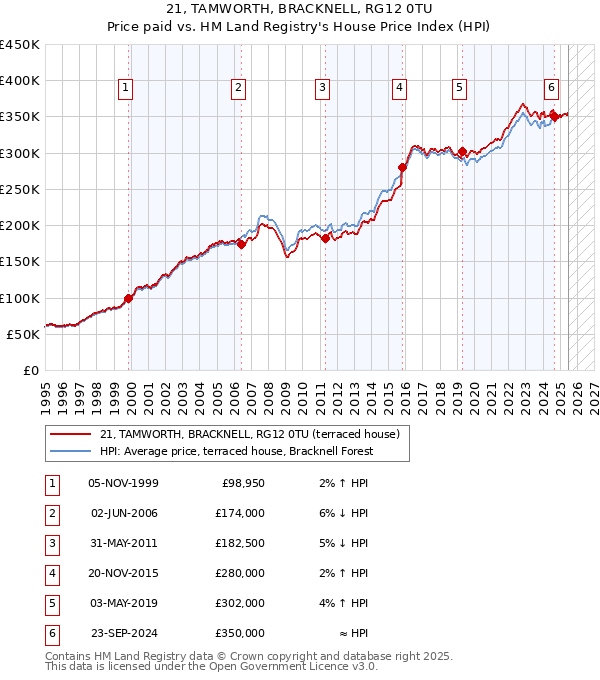 21, TAMWORTH, BRACKNELL, RG12 0TU: Price paid vs HM Land Registry's House Price Index