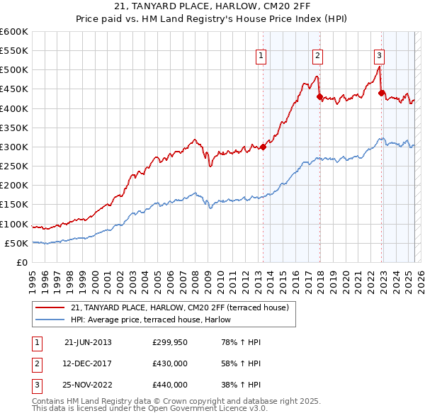 21, TANYARD PLACE, HARLOW, CM20 2FF: Price paid vs HM Land Registry's House Price Index