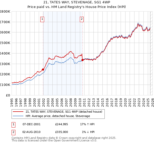 21, TATES WAY, STEVENAGE, SG1 4WP: Price paid vs HM Land Registry's House Price Index