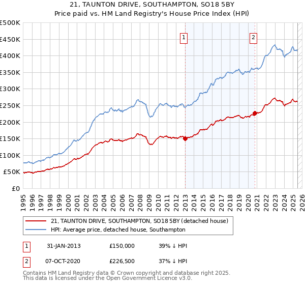 21, TAUNTON DRIVE, SOUTHAMPTON, SO18 5BY: Price paid vs HM Land Registry's House Price Index