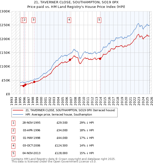 21, TAVERNER CLOSE, SOUTHAMPTON, SO19 0PX: Price paid vs HM Land Registry's House Price Index