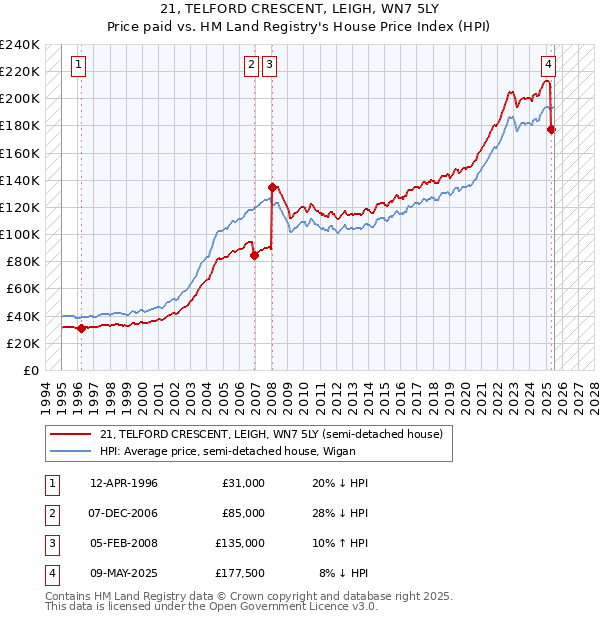 21, TELFORD CRESCENT, LEIGH, WN7 5LY: Price paid vs HM Land Registry's House Price Index