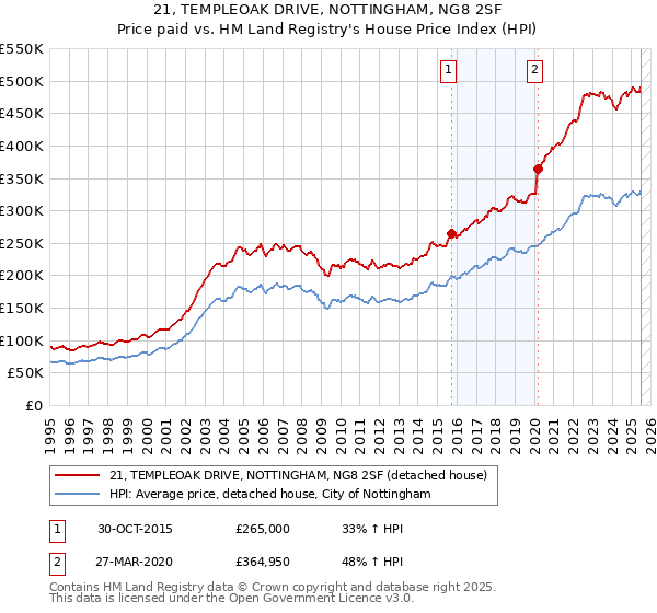 21, TEMPLEOAK DRIVE, NOTTINGHAM, NG8 2SF: Price paid vs HM Land Registry's House Price Index
