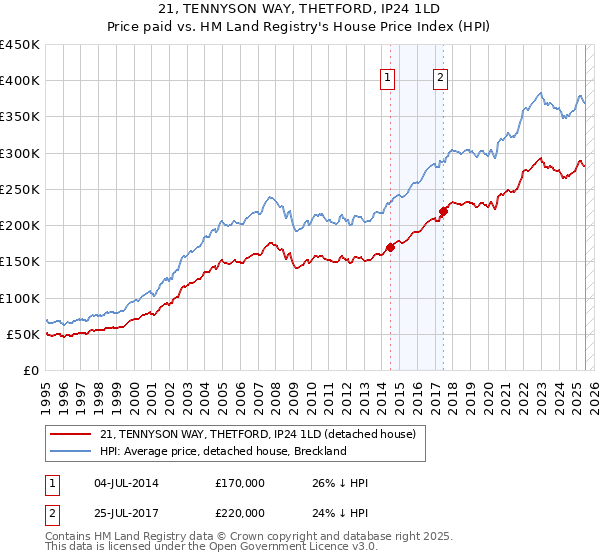 21, TENNYSON WAY, THETFORD, IP24 1LD: Price paid vs HM Land Registry's House Price Index