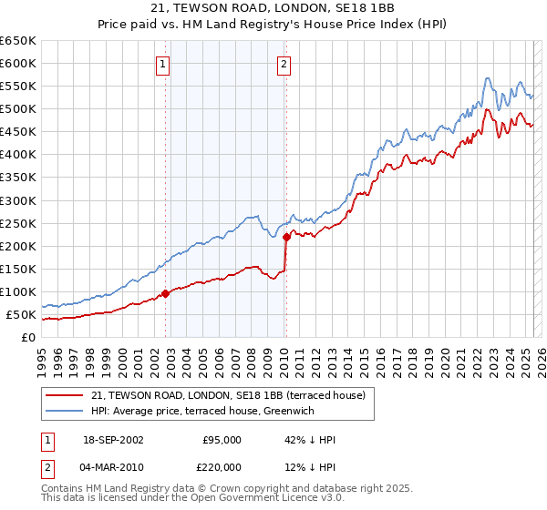 21, TEWSON ROAD, LONDON, SE18 1BB: Price paid vs HM Land Registry's House Price Index