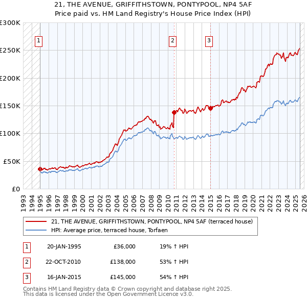 21, THE AVENUE, GRIFFITHSTOWN, PONTYPOOL, NP4 5AF: Price paid vs HM Land Registry's House Price Index