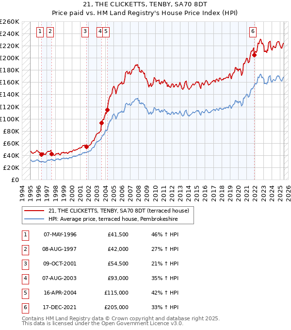 21, THE CLICKETTS, TENBY, SA70 8DT: Price paid vs HM Land Registry's House Price Index