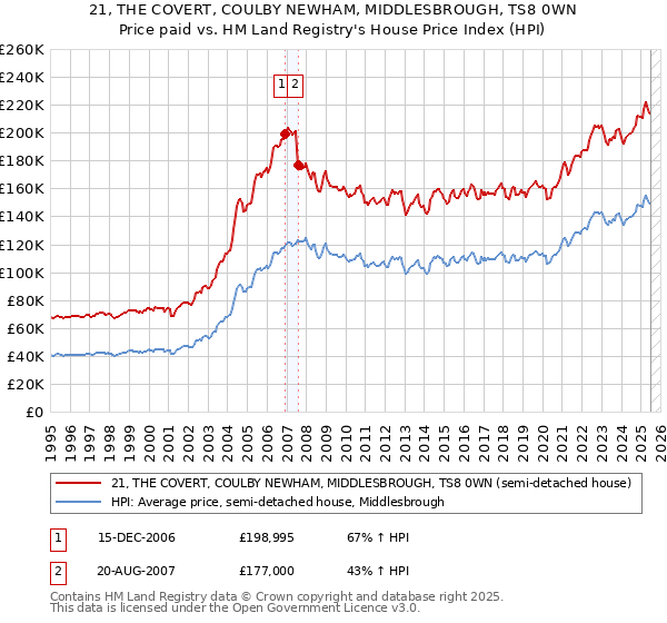 21, THE COVERT, COULBY NEWHAM, MIDDLESBROUGH, TS8 0WN: Price paid vs HM Land Registry's House Price Index