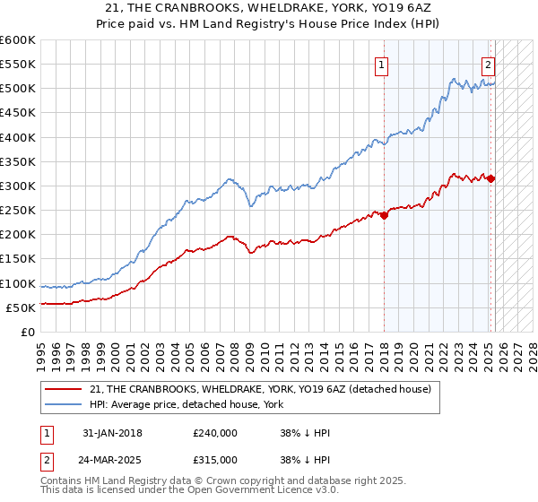 21, THE CRANBROOKS, WHELDRAKE, YORK, YO19 6AZ: Price paid vs HM Land Registry's House Price Index