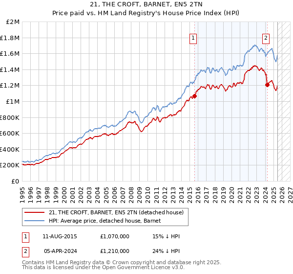 21, THE CROFT, BARNET, EN5 2TN: Price paid vs HM Land Registry's House Price Index