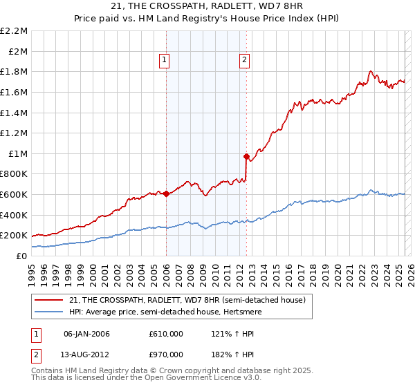 21, THE CROSSPATH, RADLETT, WD7 8HR: Price paid vs HM Land Registry's House Price Index