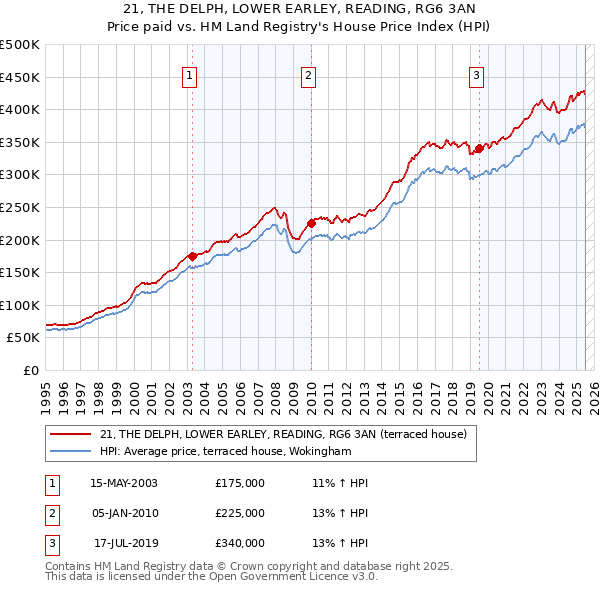 21, THE DELPH, LOWER EARLEY, READING, RG6 3AN: Price paid vs HM Land Registry's House Price Index