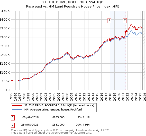 21, THE DRIVE, ROCHFORD, SS4 1QD: Price paid vs HM Land Registry's House Price Index