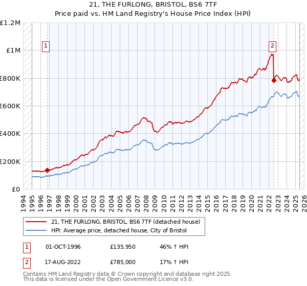 21, THE FURLONG, BRISTOL, BS6 7TF: Price paid vs HM Land Registry's House Price Index