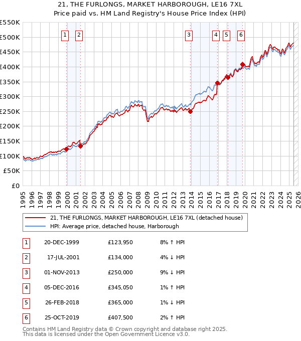 21, THE FURLONGS, MARKET HARBOROUGH, LE16 7XL: Price paid vs HM Land Registry's House Price Index